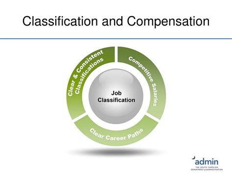 Classification and Compensation Glossary .